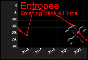 Total Graph of Entropee