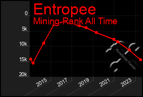 Total Graph of Entropee