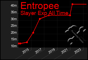 Total Graph of Entropee