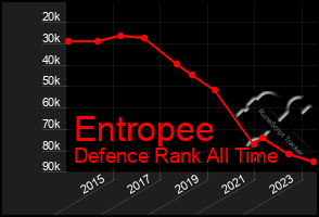 Total Graph of Entropee