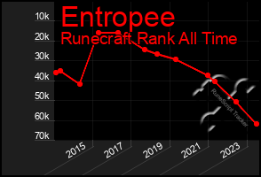 Total Graph of Entropee