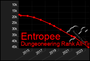 Total Graph of Entropee