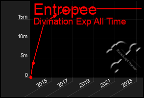 Total Graph of Entropee