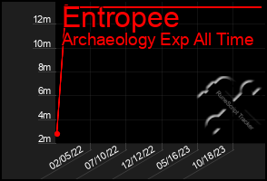 Total Graph of Entropee