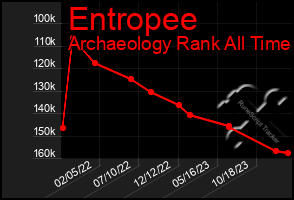 Total Graph of Entropee