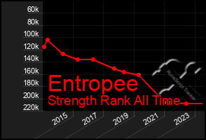 Total Graph of Entropee