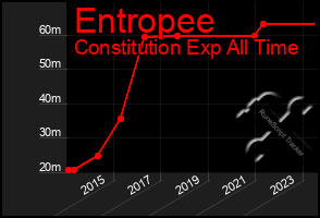 Total Graph of Entropee