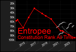 Total Graph of Entropee