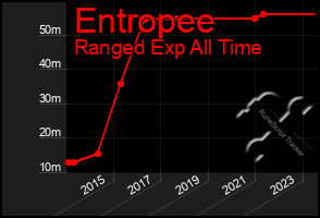 Total Graph of Entropee