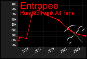 Total Graph of Entropee