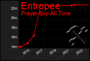 Total Graph of Entropee