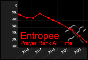 Total Graph of Entropee