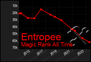 Total Graph of Entropee