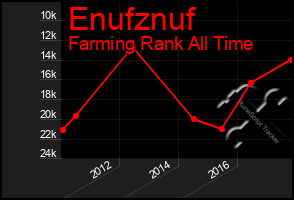 Total Graph of Enufznuf