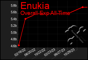 Total Graph of Enukia