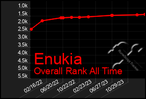 Total Graph of Enukia