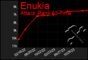 Total Graph of Enukia