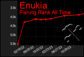 Total Graph of Enukia