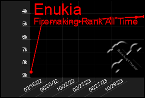 Total Graph of Enukia