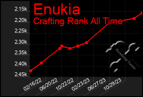 Total Graph of Enukia