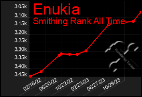 Total Graph of Enukia