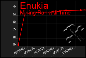 Total Graph of Enukia