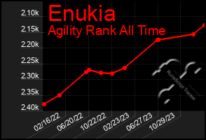 Total Graph of Enukia