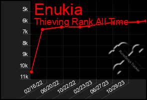 Total Graph of Enukia