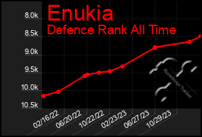 Total Graph of Enukia