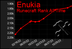 Total Graph of Enukia