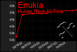 Total Graph of Enukia