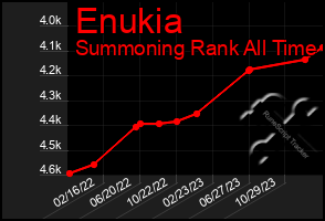 Total Graph of Enukia