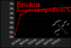 Total Graph of Enukia