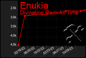 Total Graph of Enukia