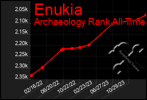 Total Graph of Enukia