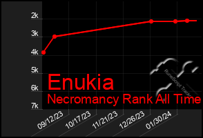 Total Graph of Enukia