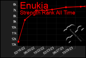 Total Graph of Enukia