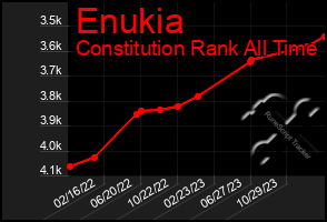 Total Graph of Enukia