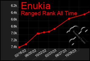 Total Graph of Enukia