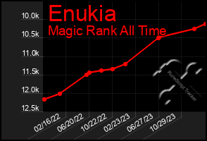 Total Graph of Enukia