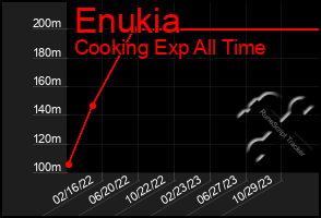 Total Graph of Enukia