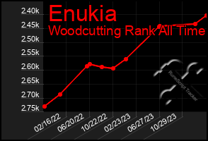 Total Graph of Enukia