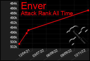 Total Graph of Enver