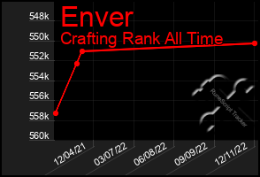 Total Graph of Enver