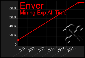 Total Graph of Enver