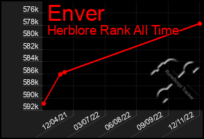 Total Graph of Enver