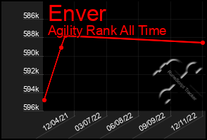 Total Graph of Enver