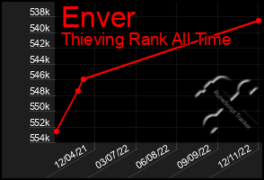 Total Graph of Enver