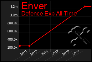 Total Graph of Enver
