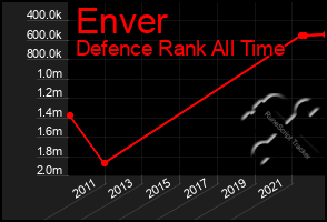 Total Graph of Enver